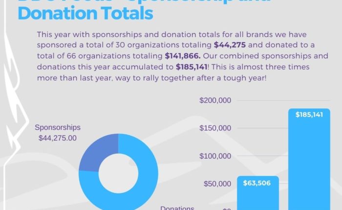 DDO Sponsorship and Donation Totals