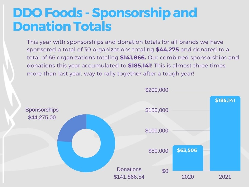 DDO Sponsorship and Donation Totals